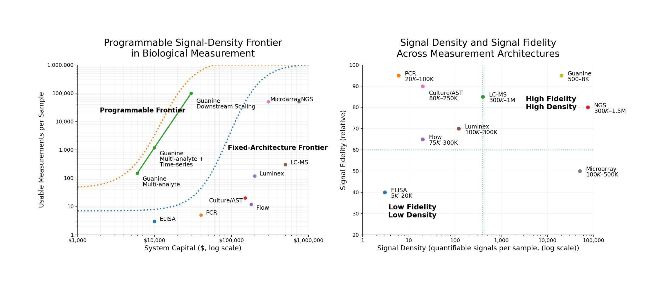 Frontier graph showing legacy systems versus Guanine trajectory