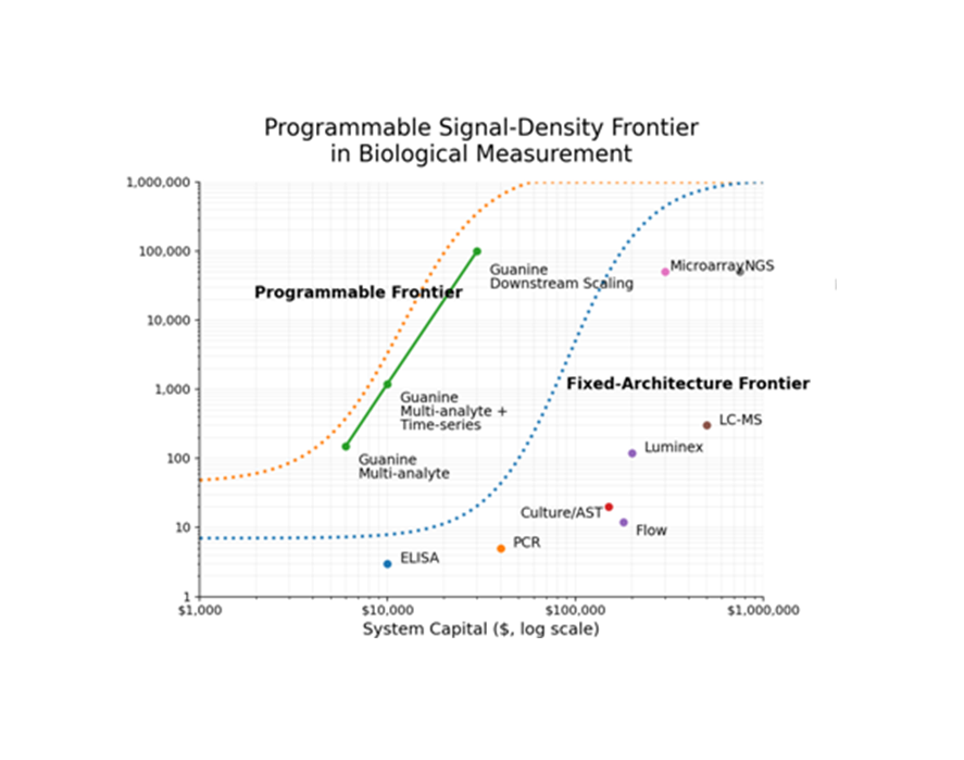 Signal density and signal resolution across measurement architectures