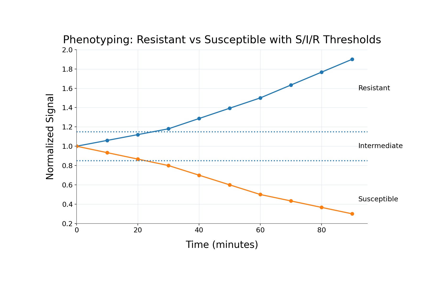 Time-series phenotyping graph