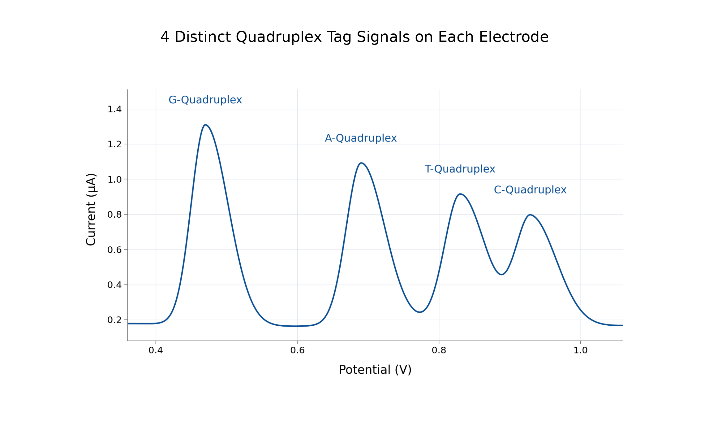 Quadruplex oxo tag graph