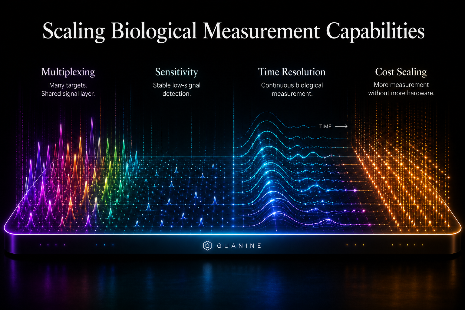 Multiplexing, Sensitivity, Time Resolution, and Cost Scaling