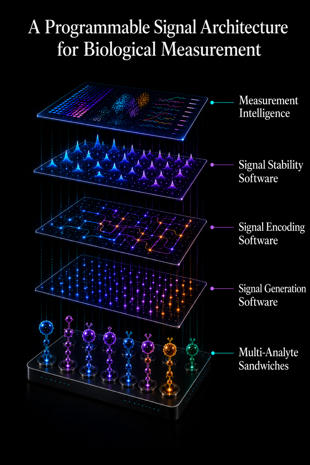 A Programmable Signal Architecture for Biological Measurement