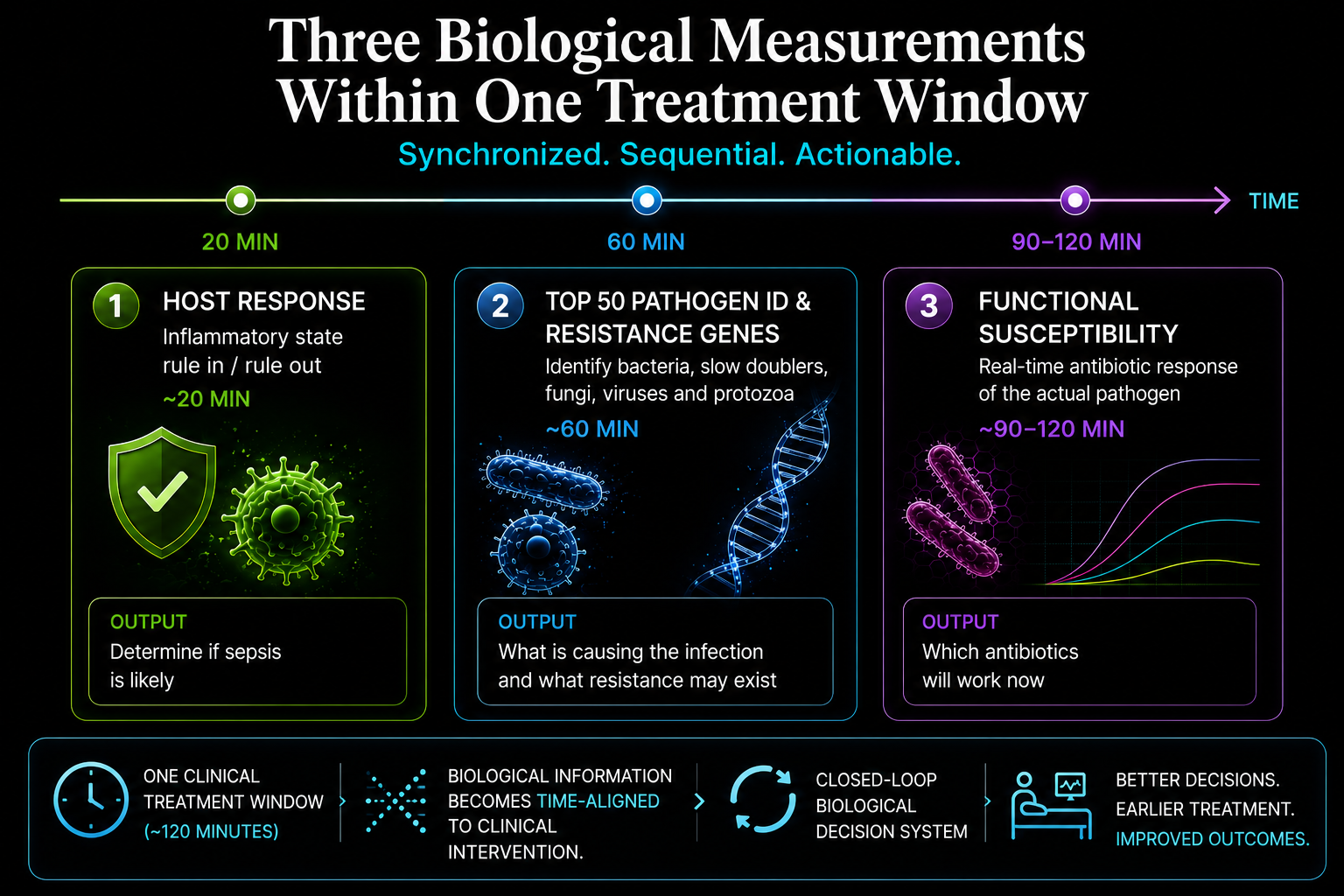 Three biological measurements within one treatment window