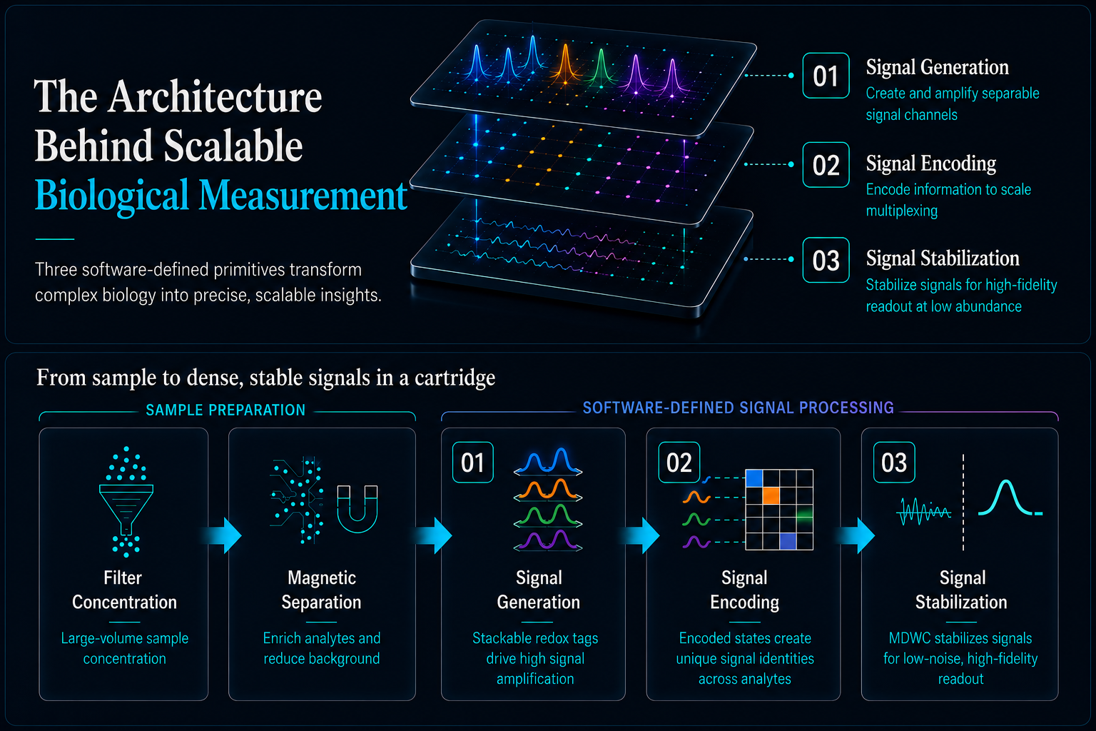 A unified measurement platform for advanced biological assays