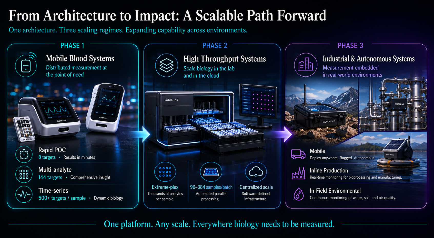 A new economic model for advanced biological assays