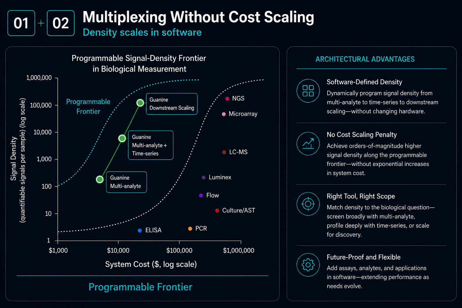 Software-Scalable Signal Density