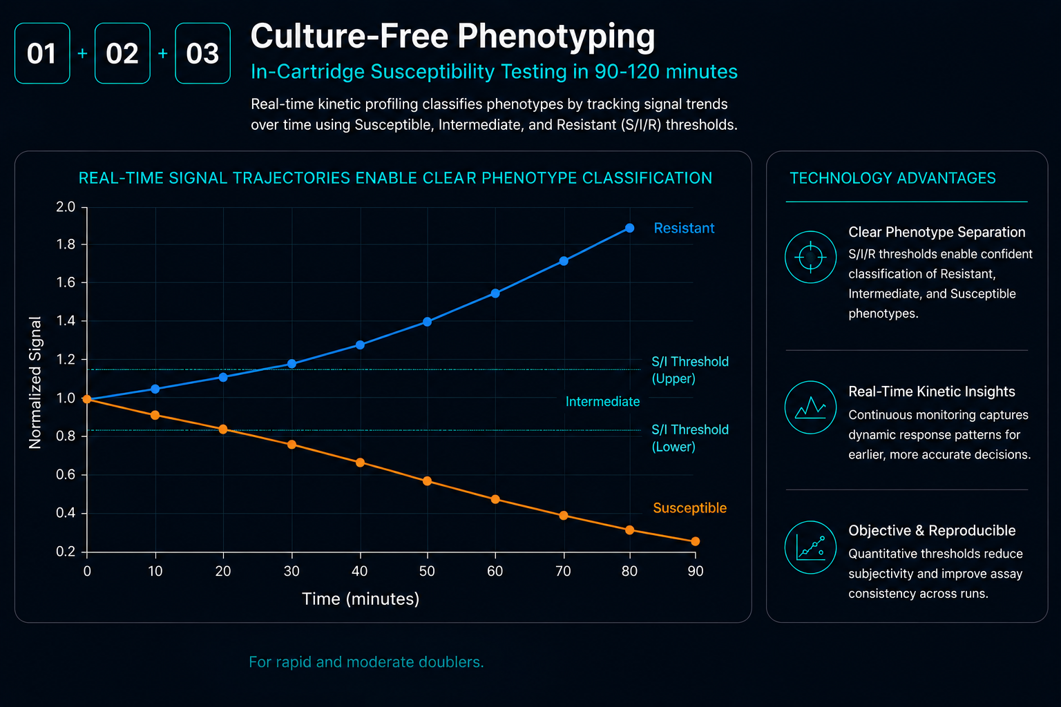 Time-Resolved Biological Measurement