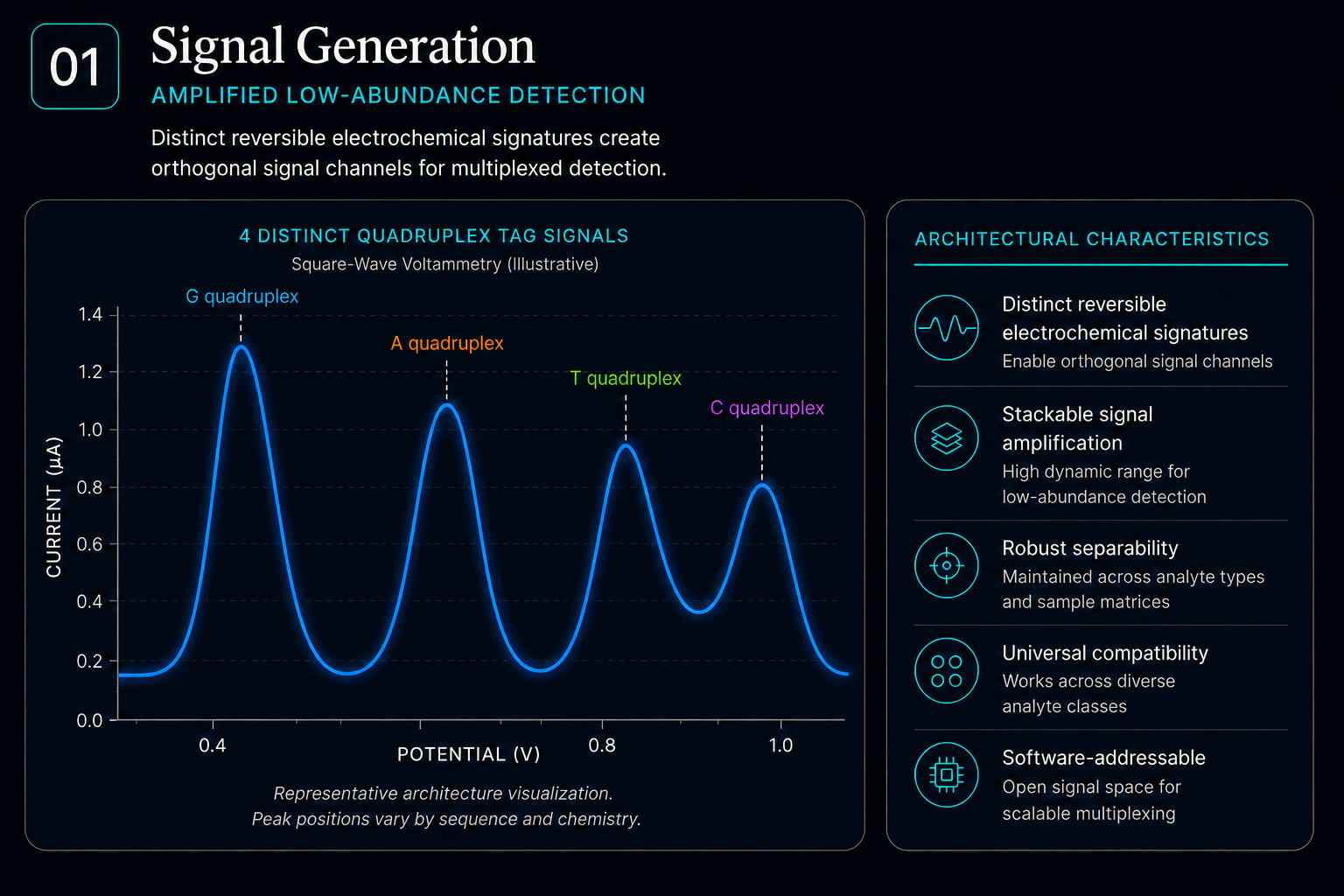 Quadruplex Electrochemical Signal Channels